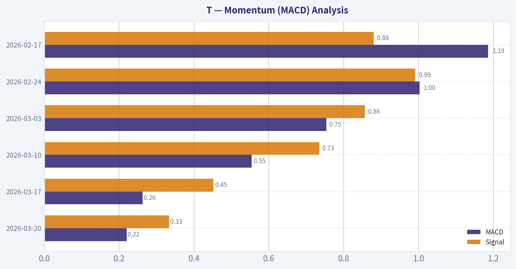 Momentum (MACD) Analysis