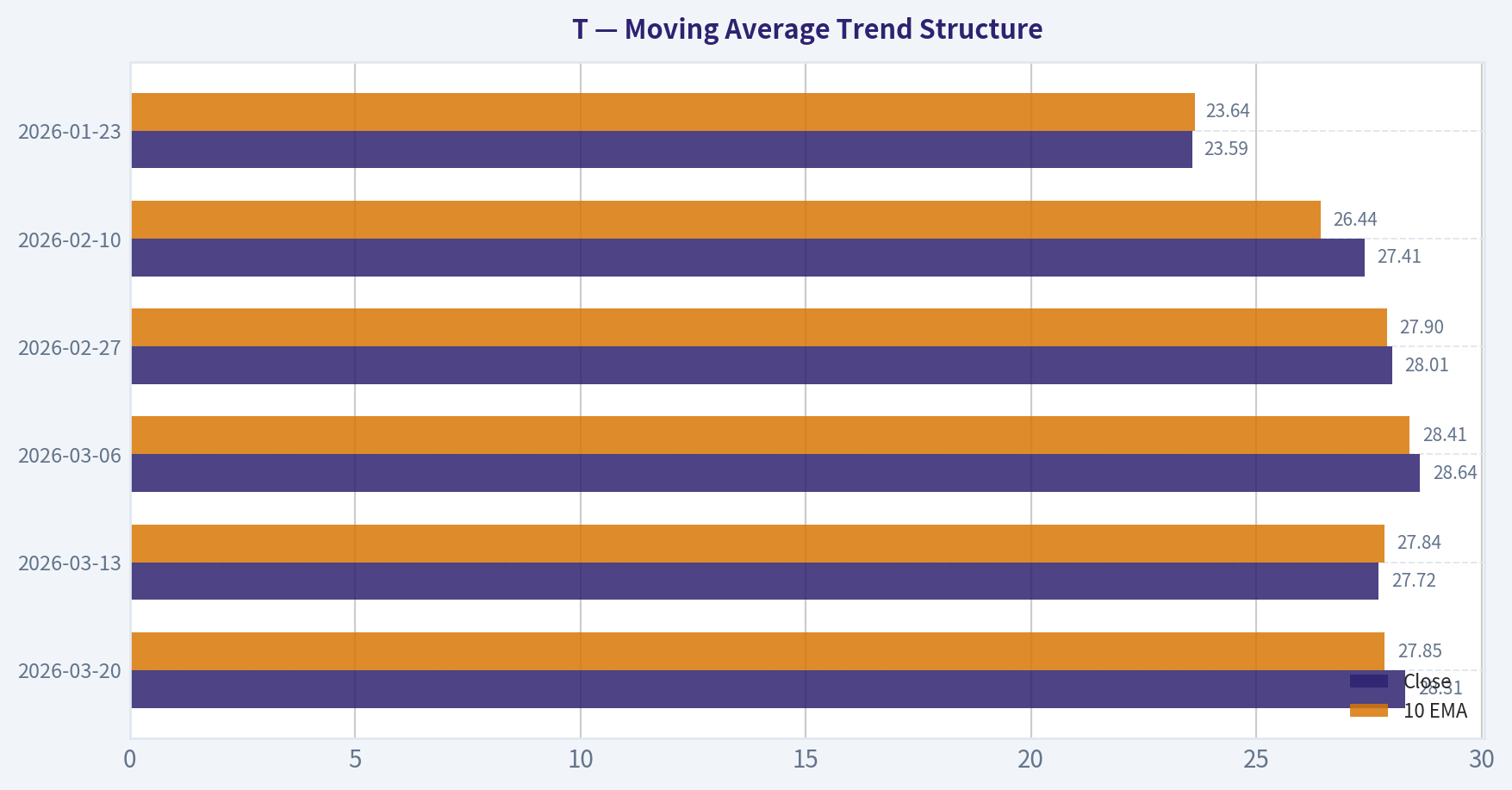 Moving Average Trend Structure