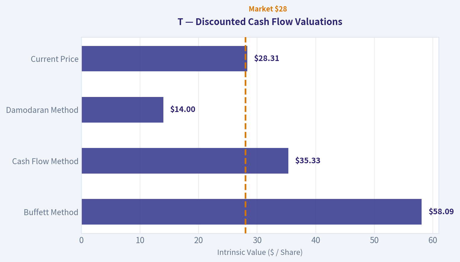 Valuation Bridge