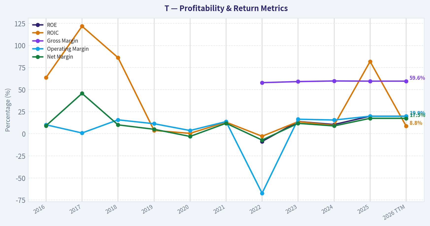 Year Financial Metrics (Profitability)