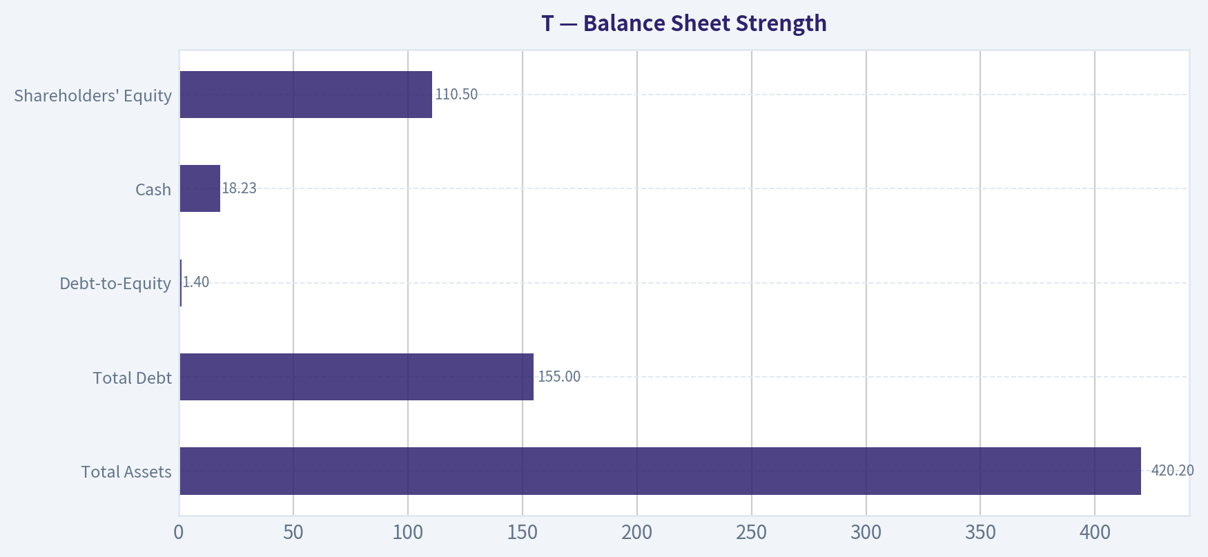 Balance Sheet Strength