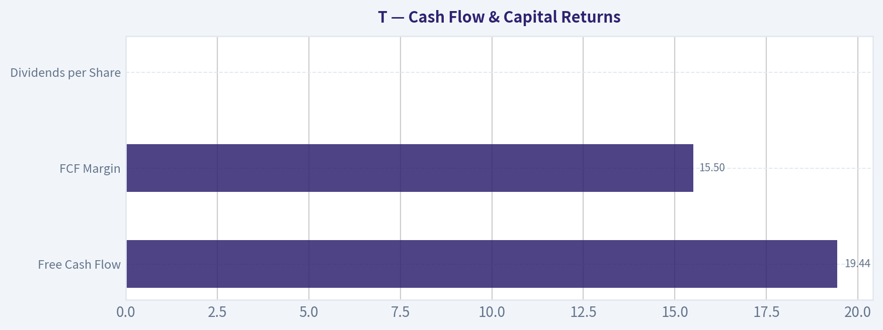Cash Flow & Capital Returns
