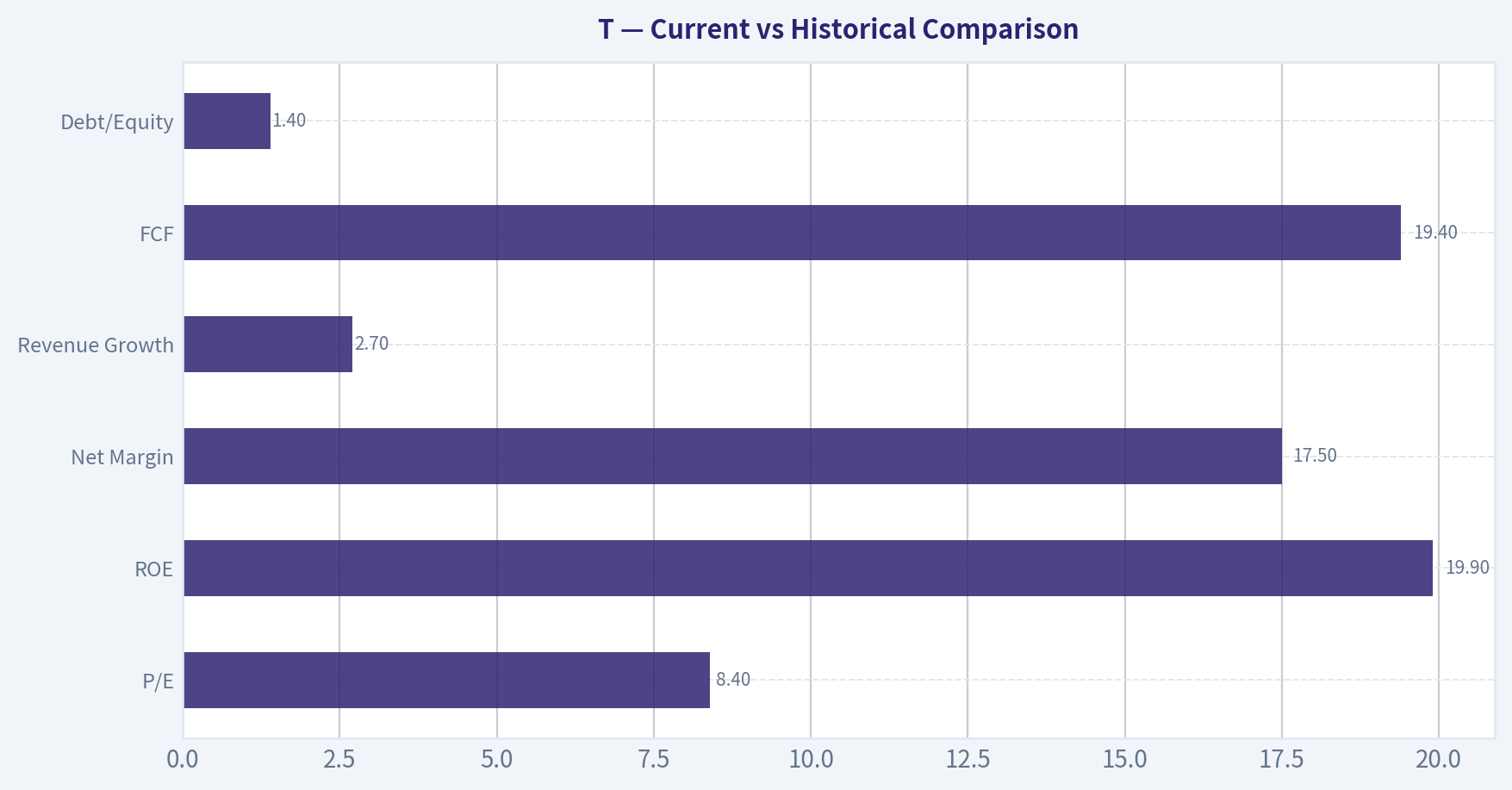 Current vs Historical Comparison