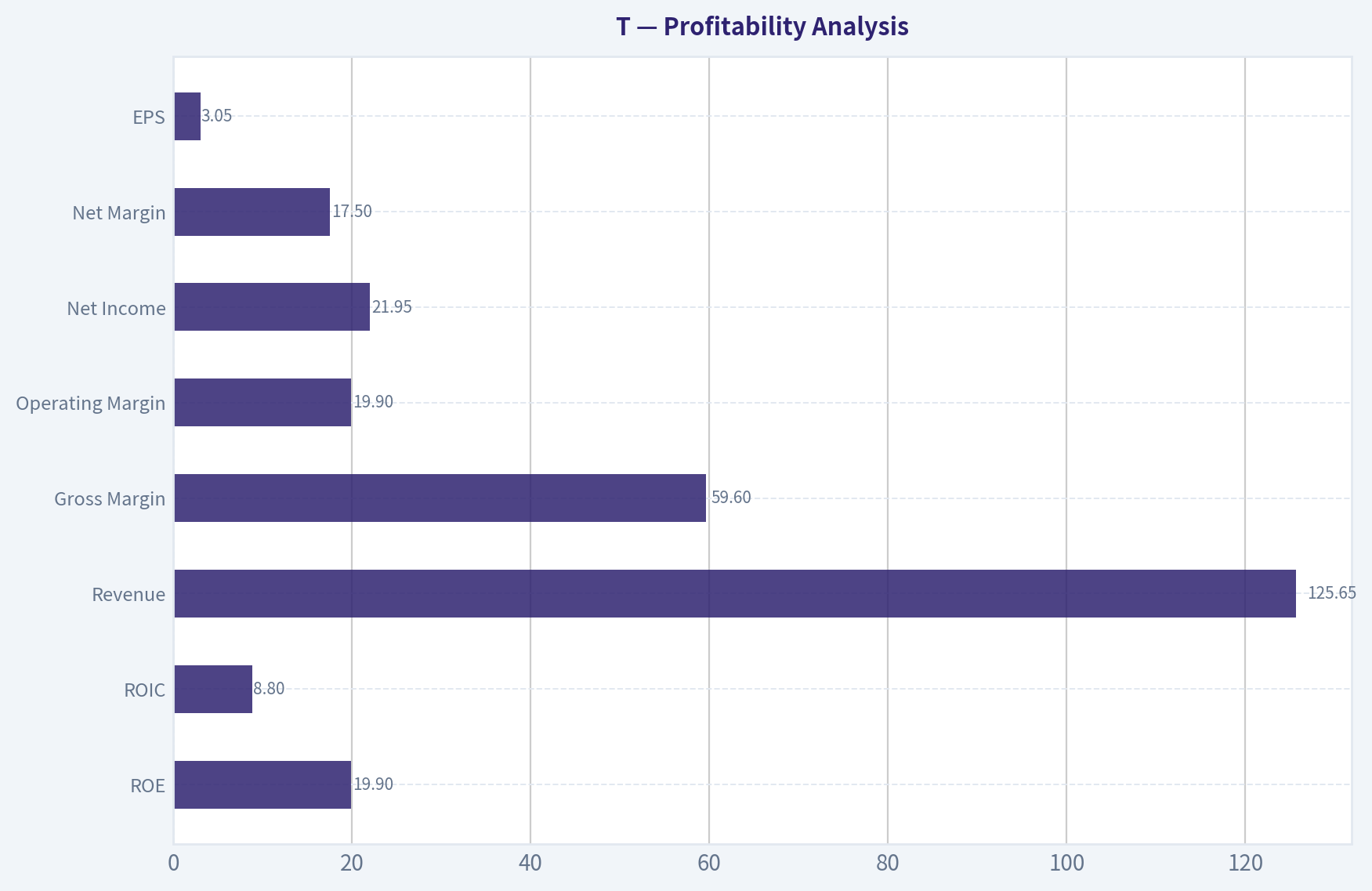 Profitability Analysis