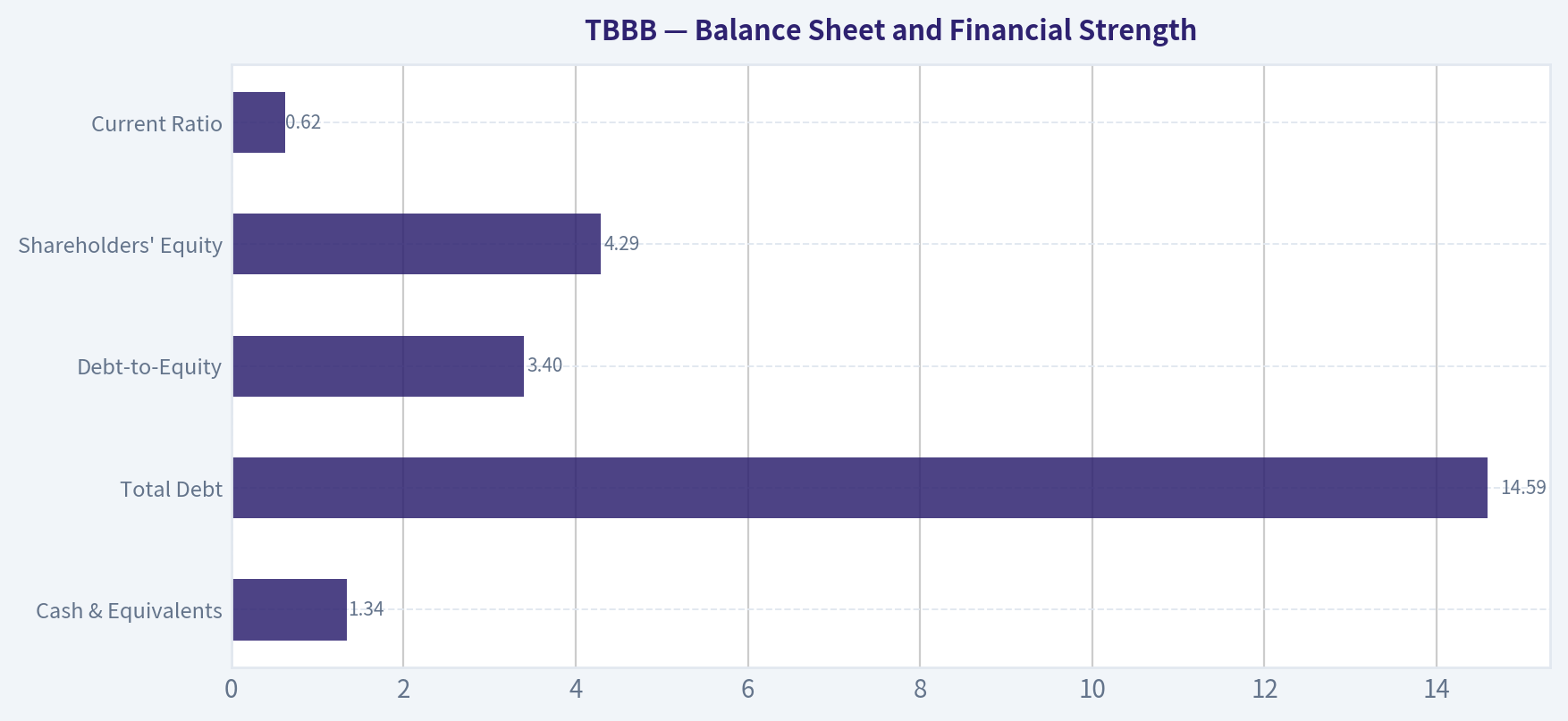 Balance Sheet and Financial Strength