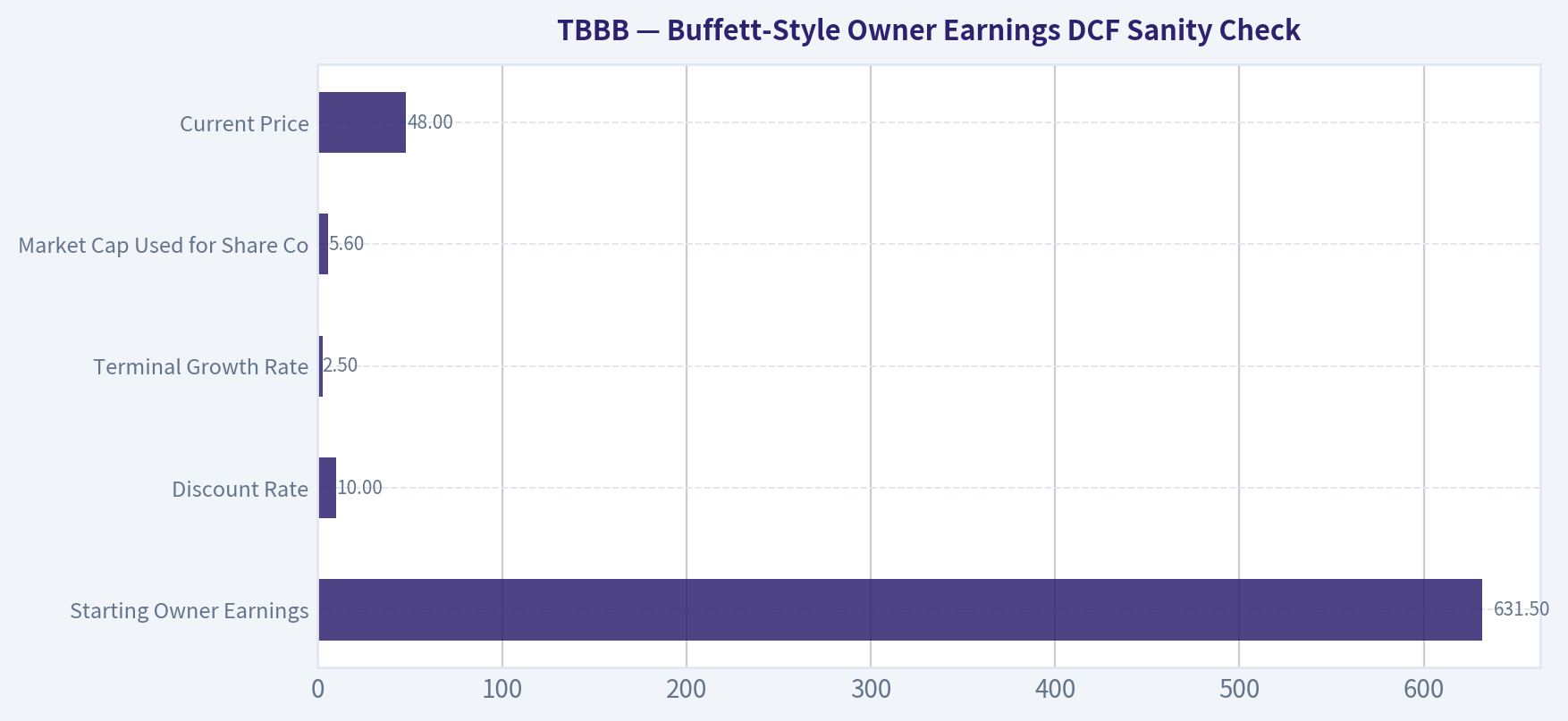Buffett-Style Owner Earnings DCF Sanity Check