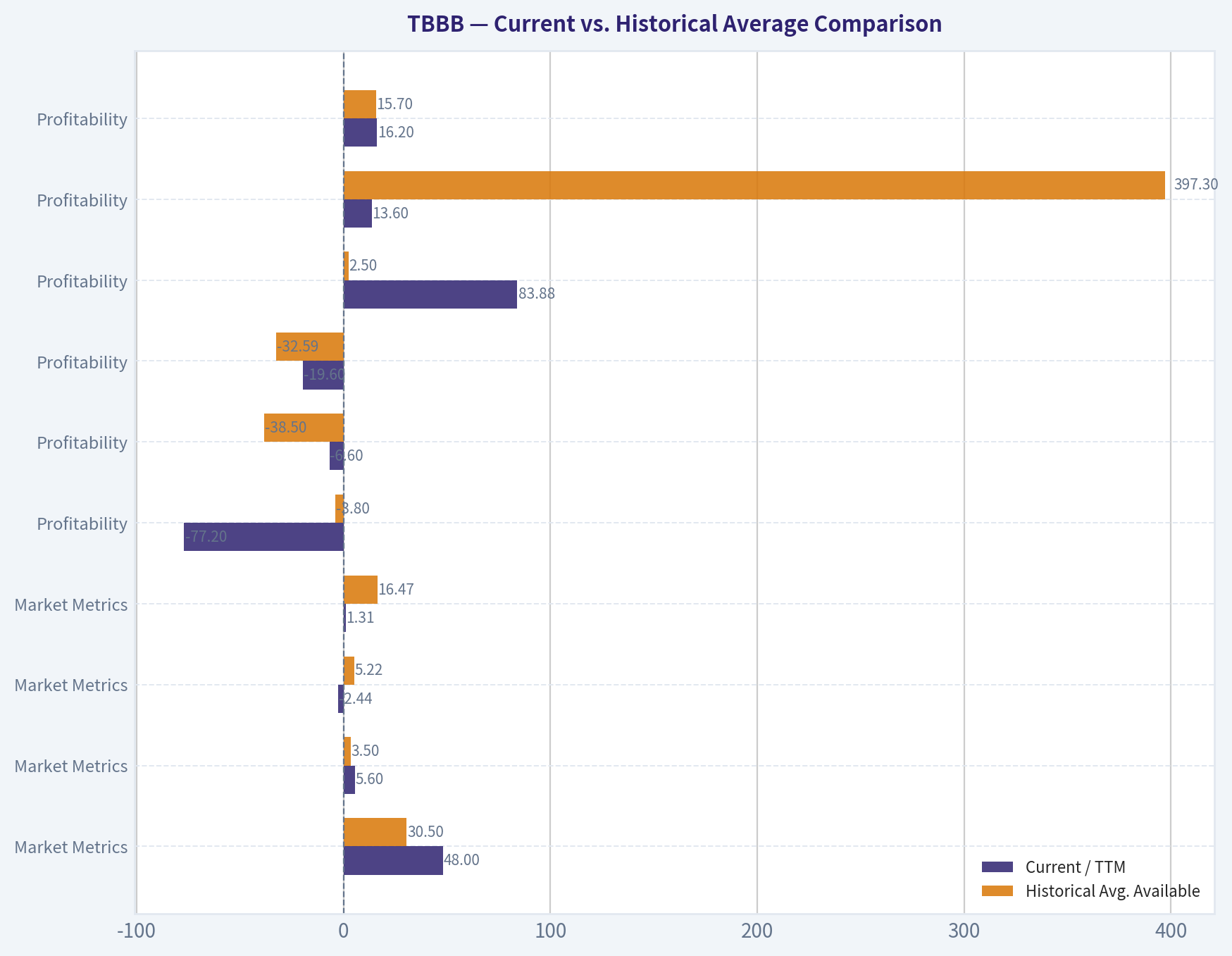 Current vs. Historical Average Comparison