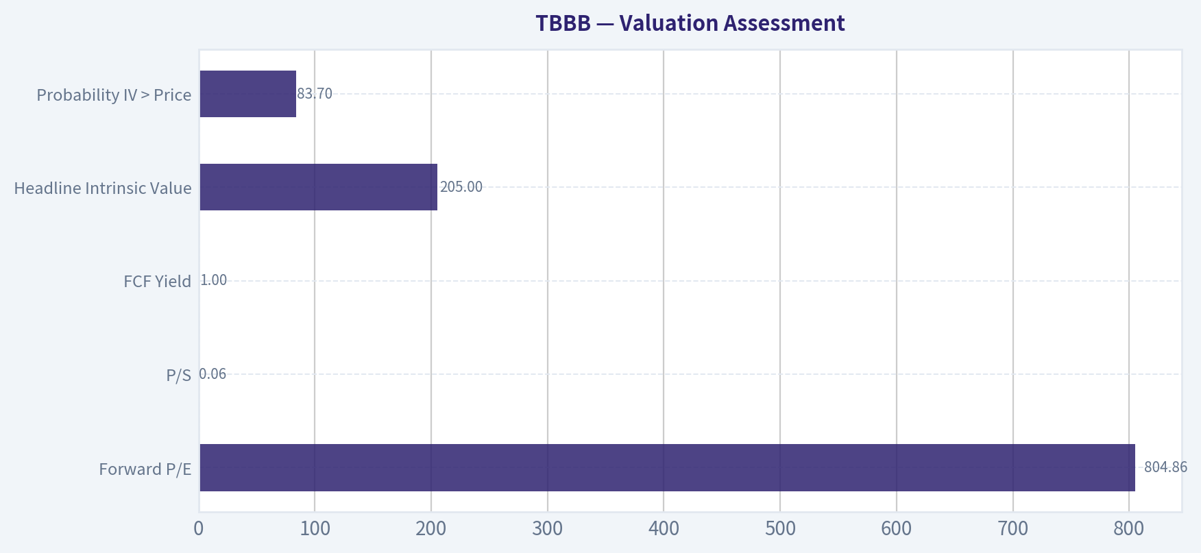 Valuation Assessment