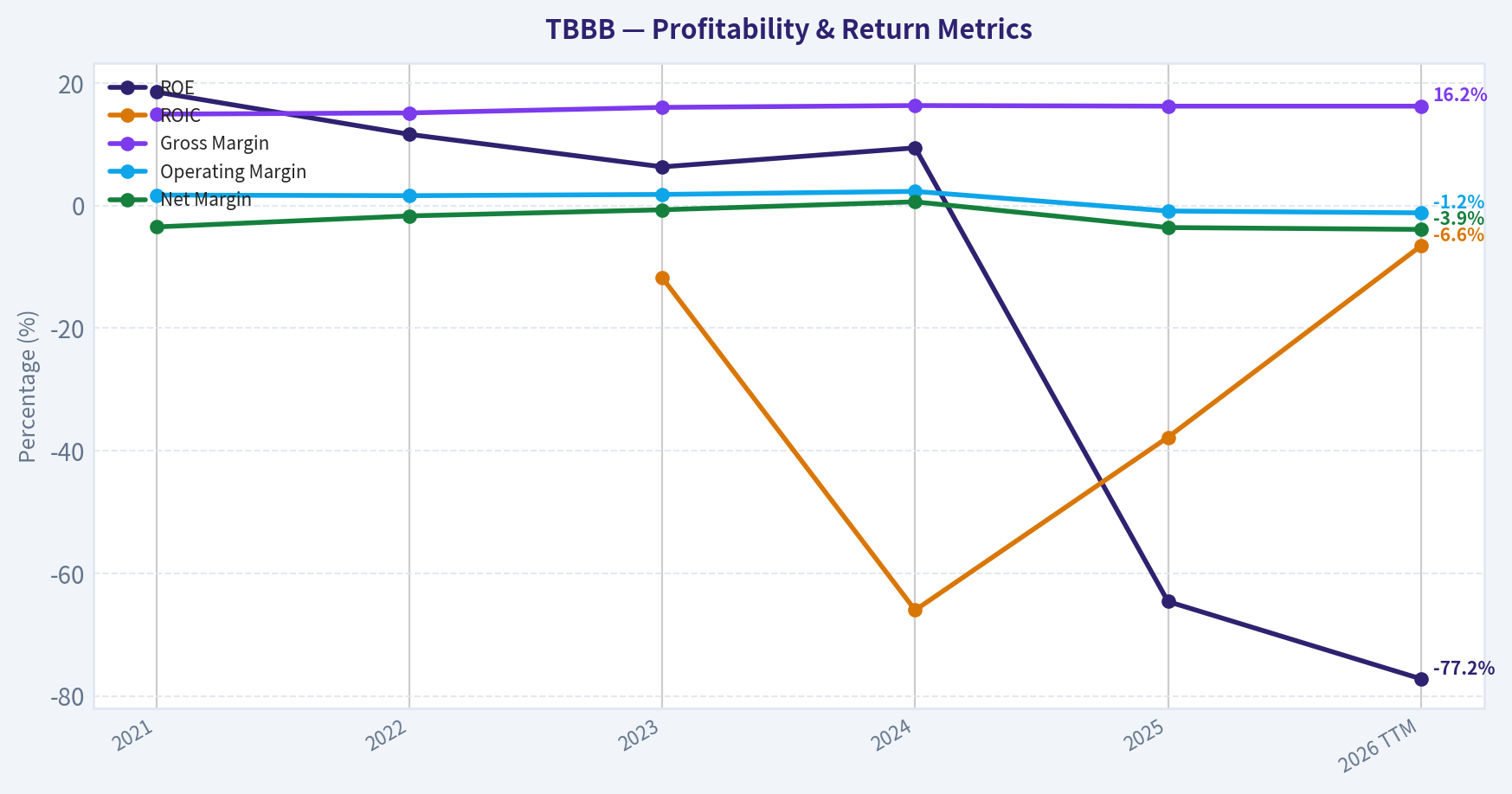 Year Financial Metrics (Profitability)