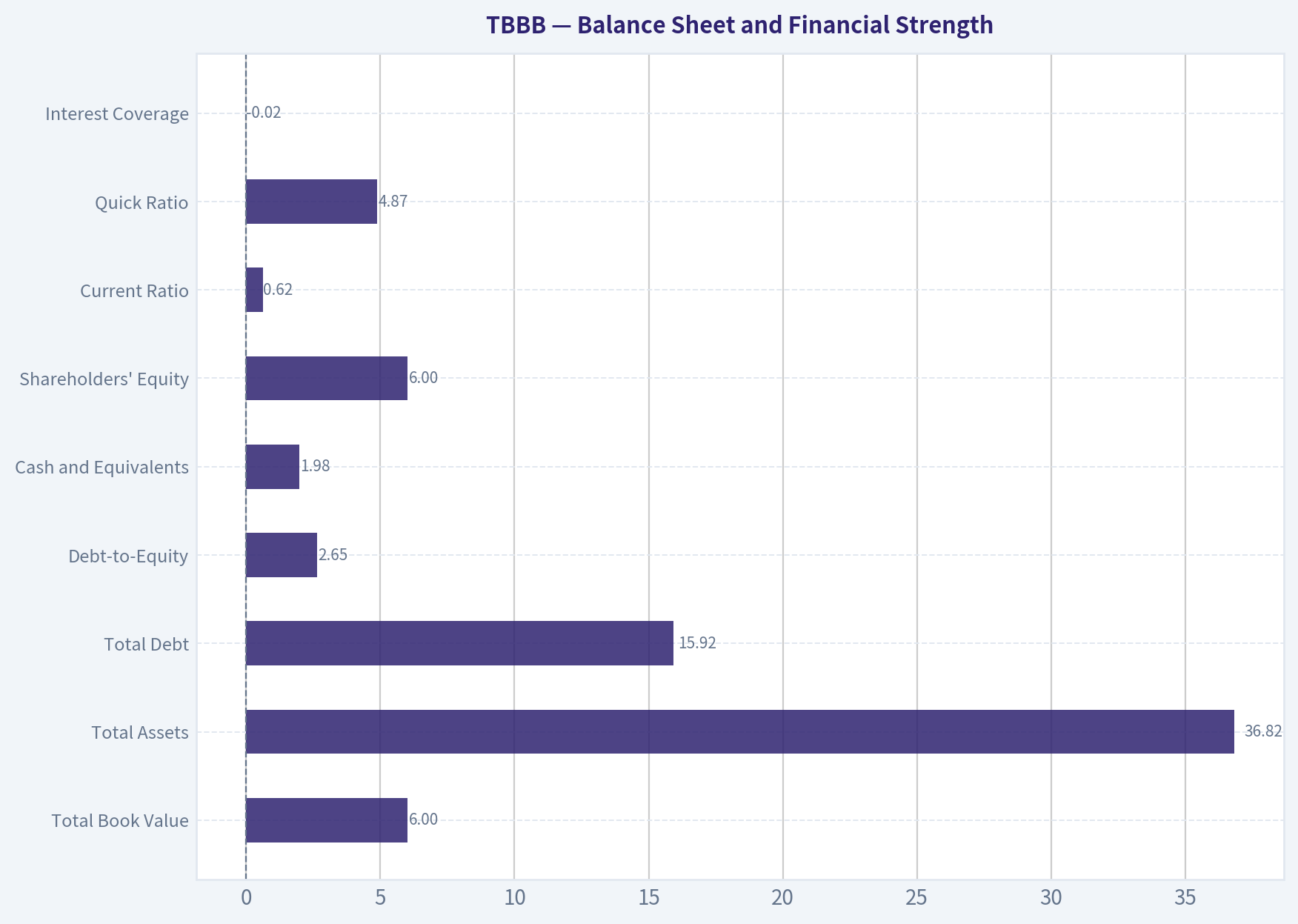 Balance Sheet and Financial Strength