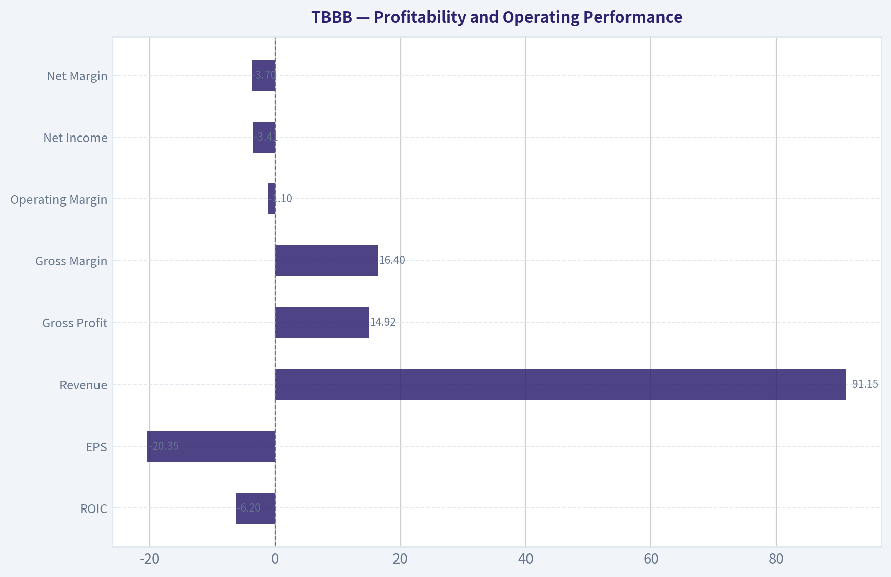 Profitability and Operating Performance