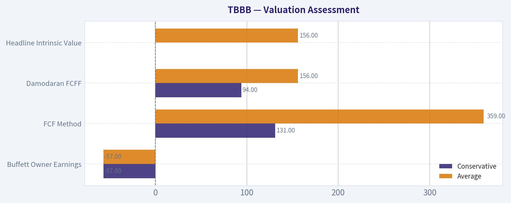 Valuation Assessment