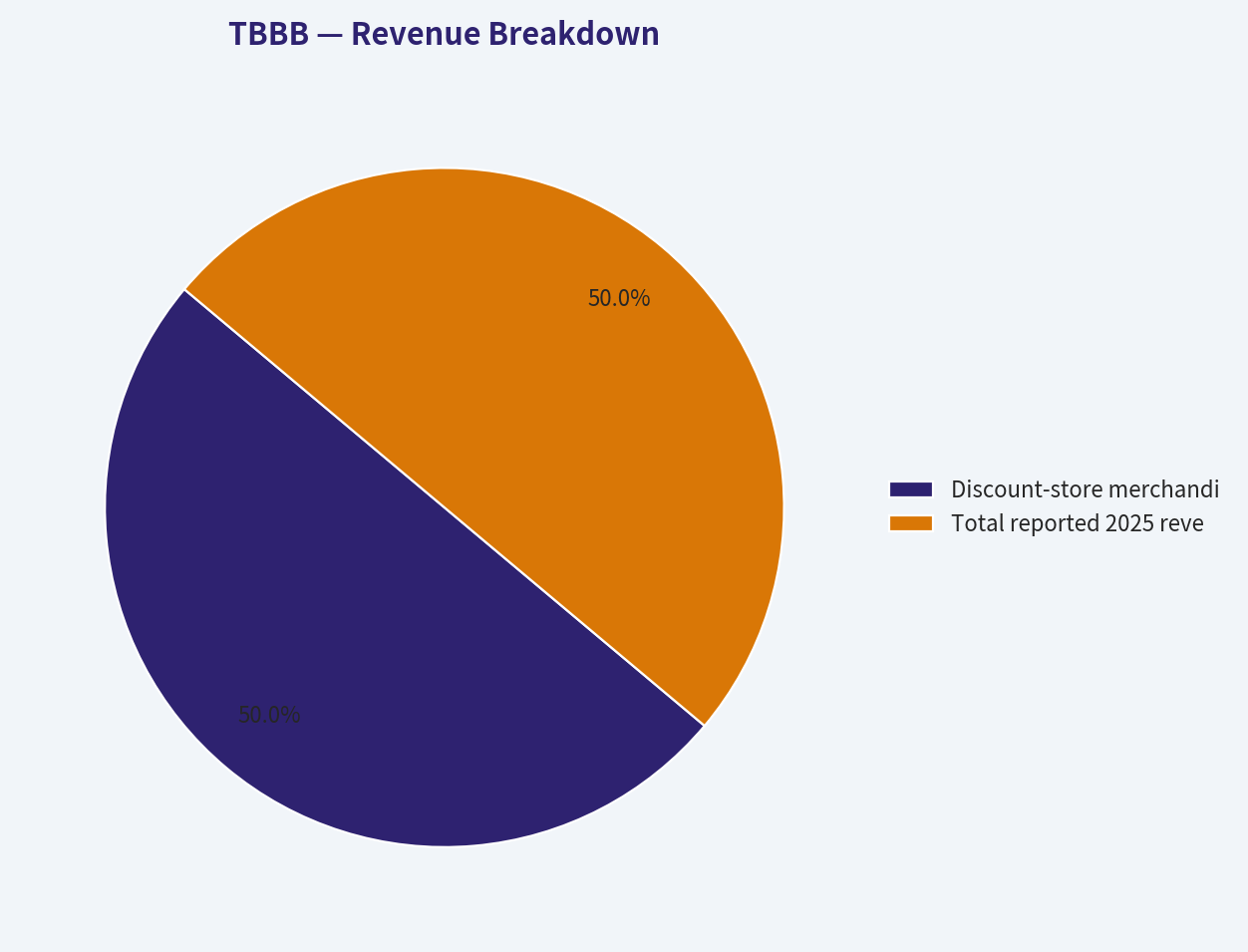 Revenue Breakdown