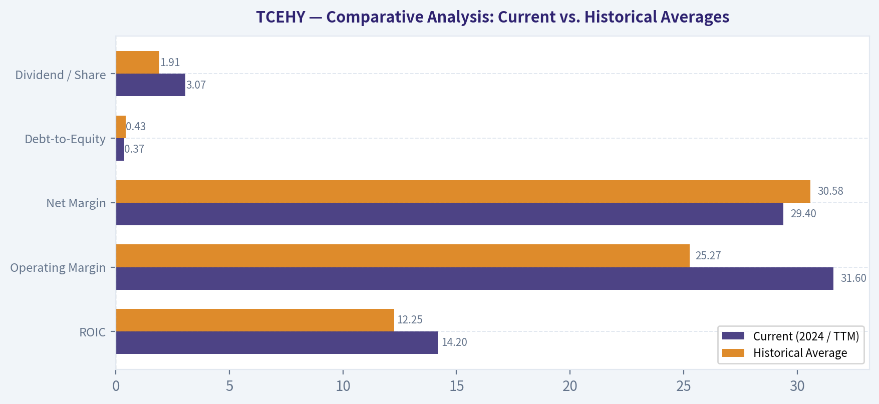 Comparative Analysis: Current vs. Historical Averages