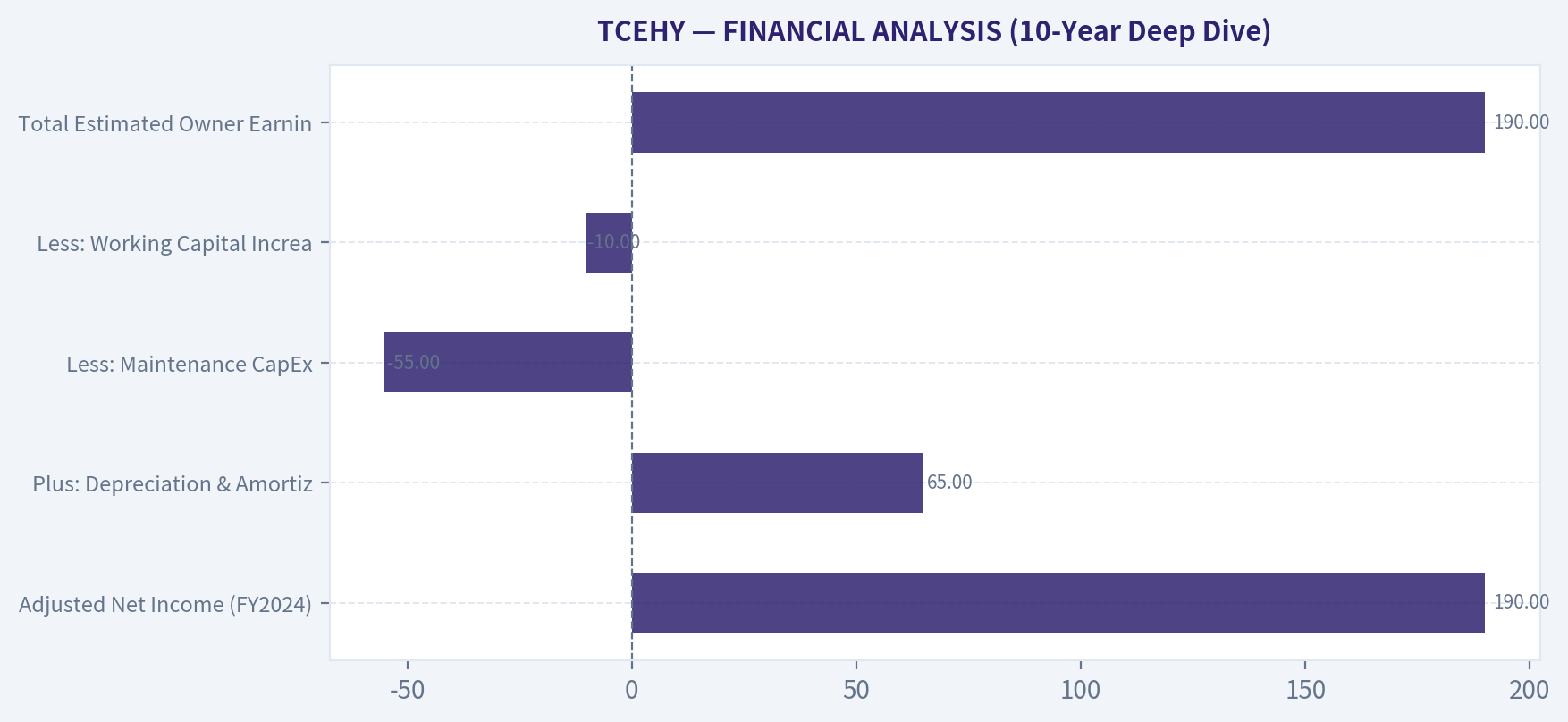 FINANCIAL ANALYSIS (10-Year Deep Dive)
