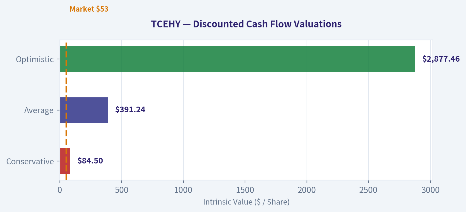 Discounted Cash Flow (DCF) Analysis