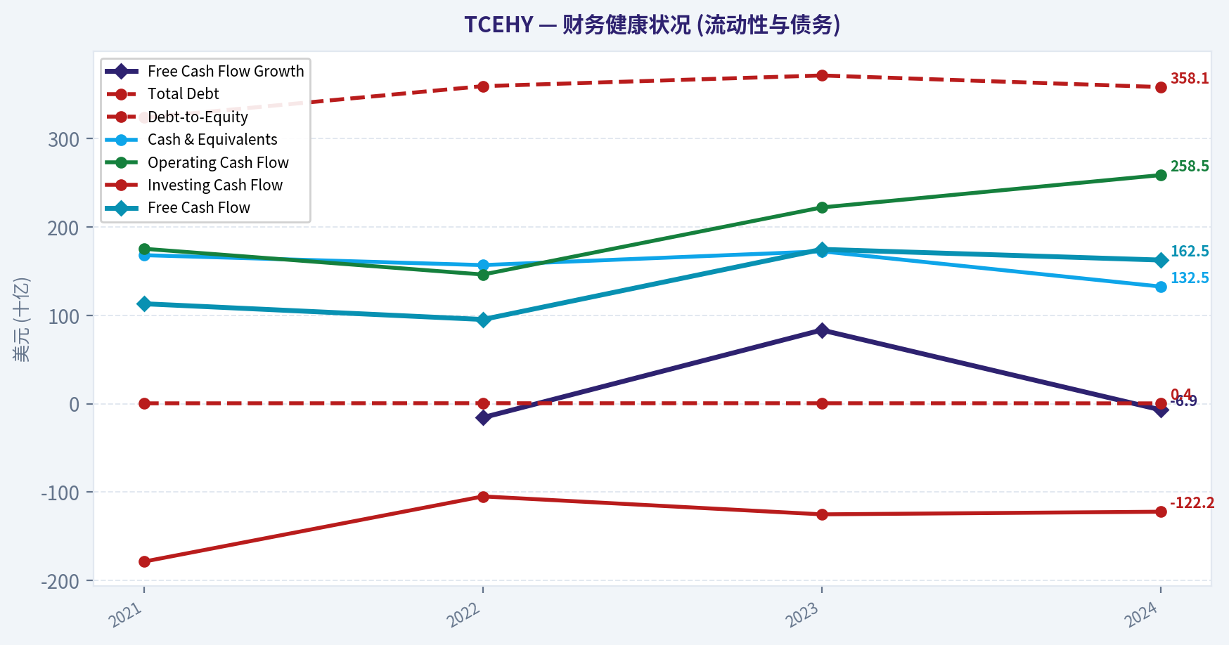 Year Financial Metrics (Health)