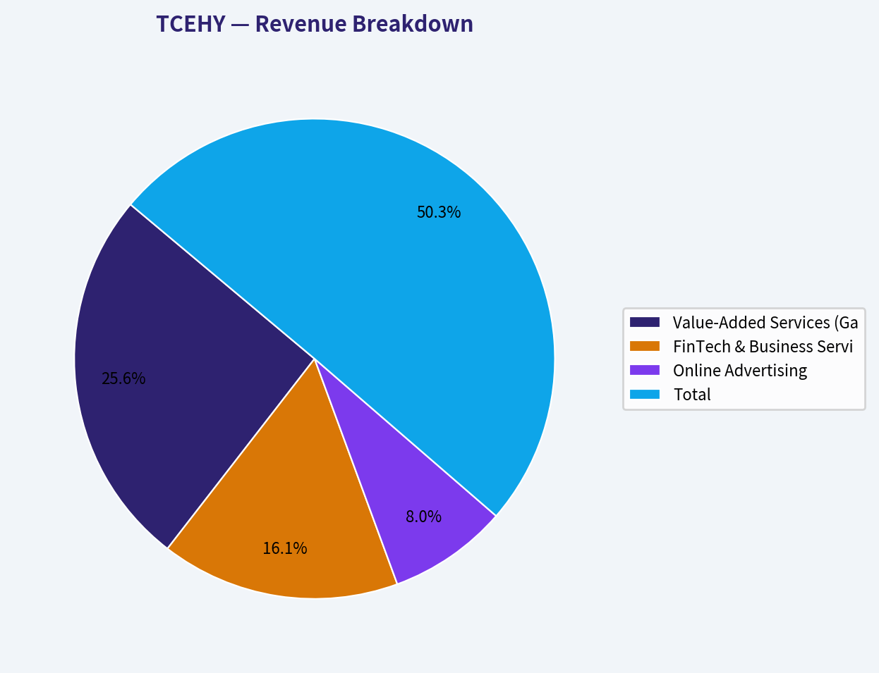 Revenue Breakdown