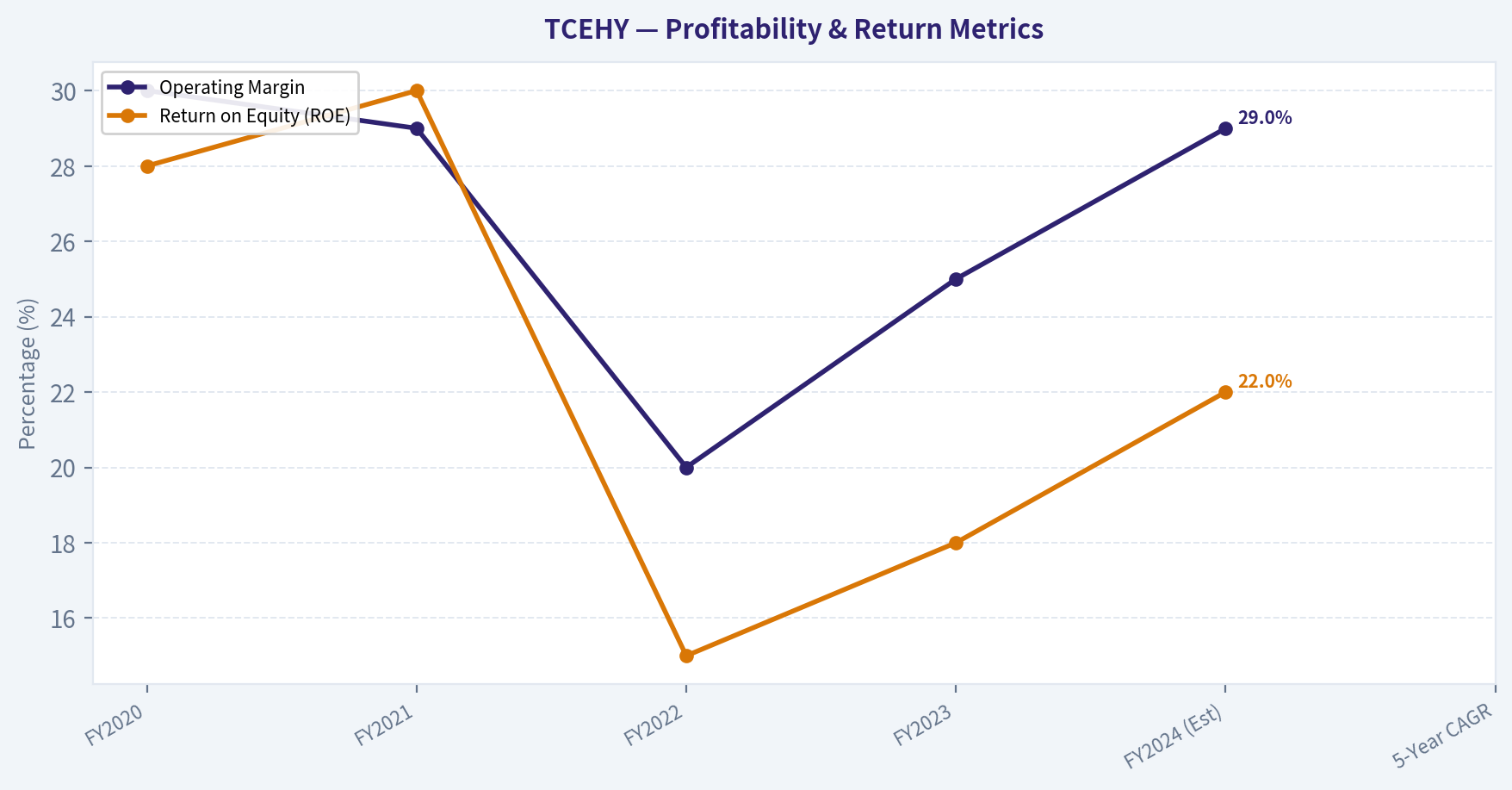 FINANCIAL ANALYSIS (10-Year Deep Dive) (Profitability)