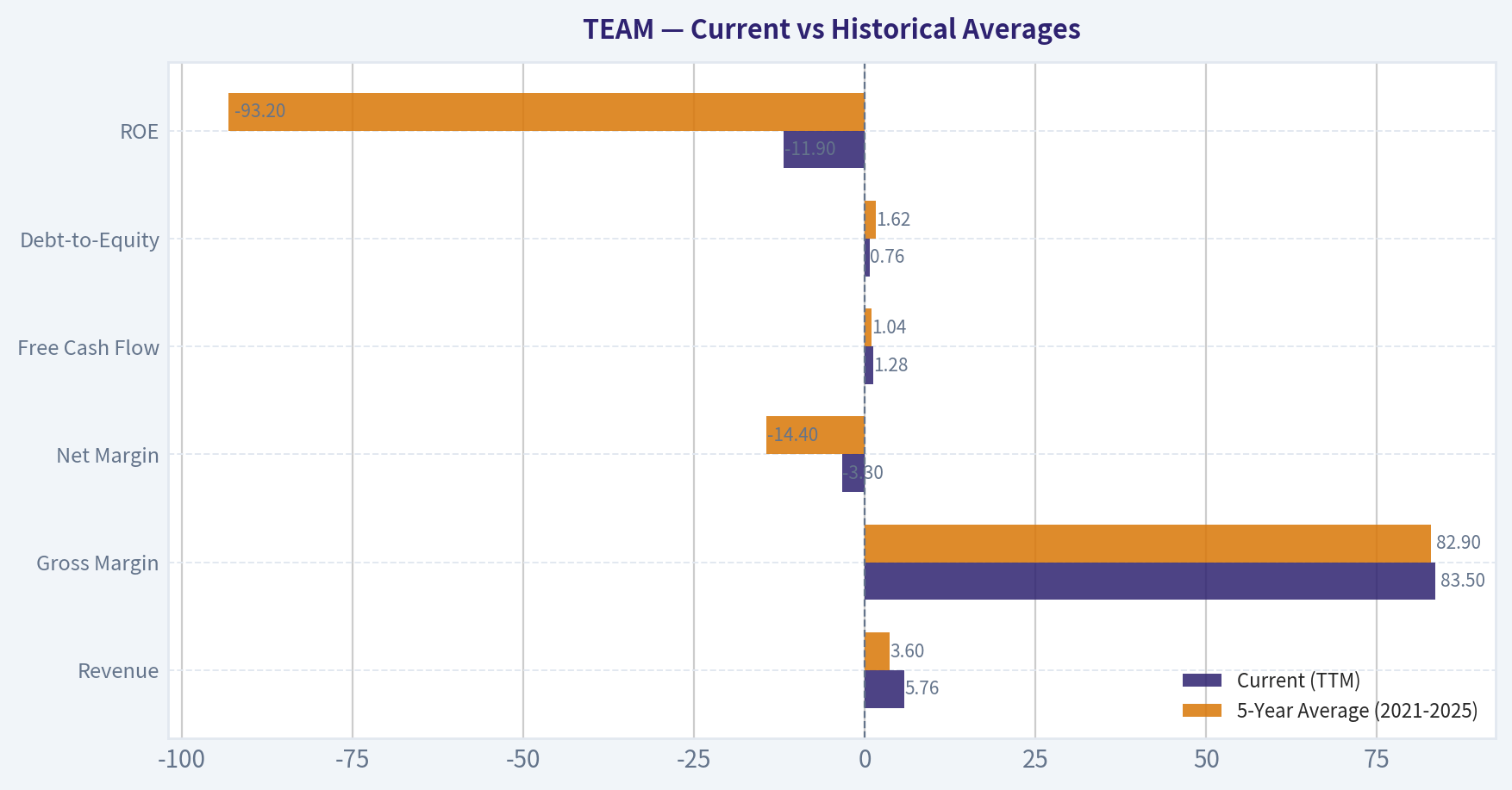 Current vs Historical Averages