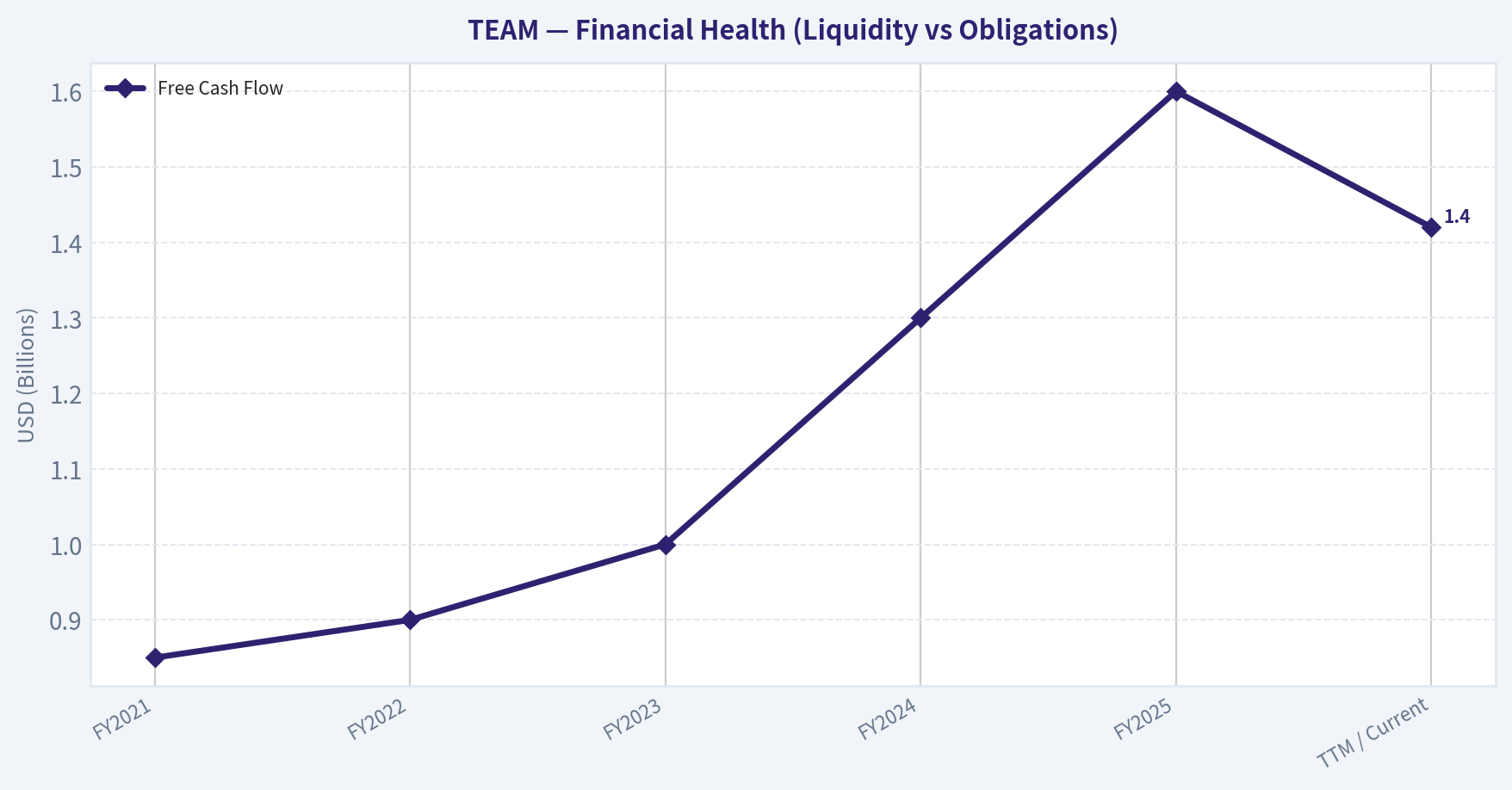 Year Financial Summary Table (Approximated Trends) (Health)