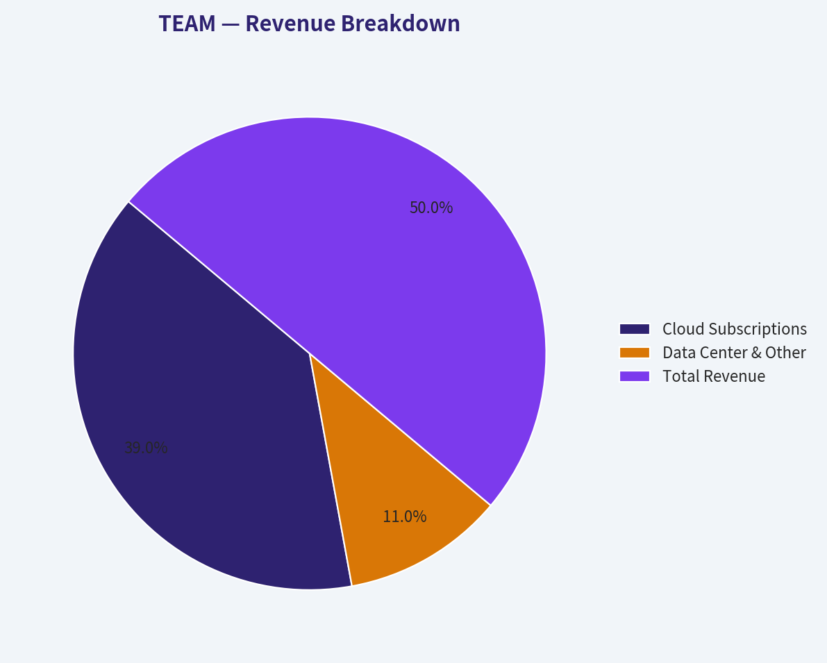 Revenue Breakdown