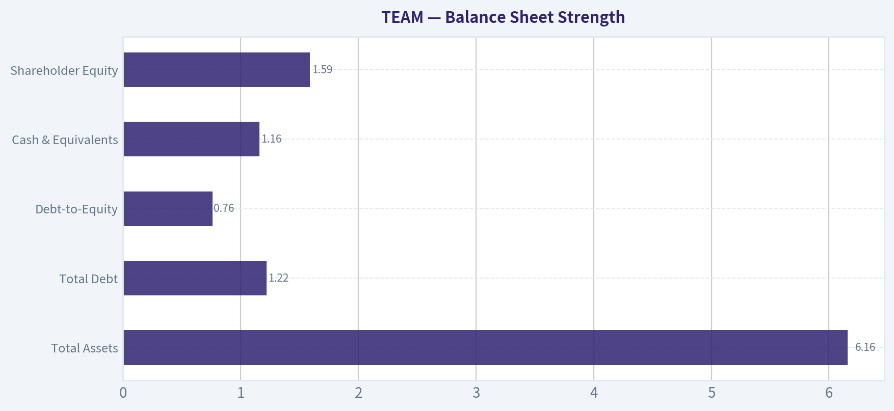 Balance Sheet Strength