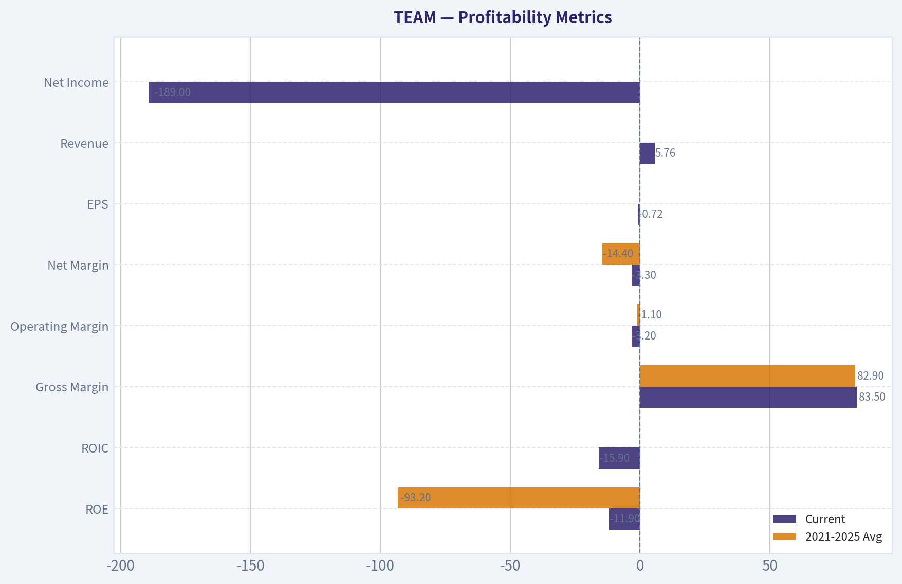 Profitability Metrics