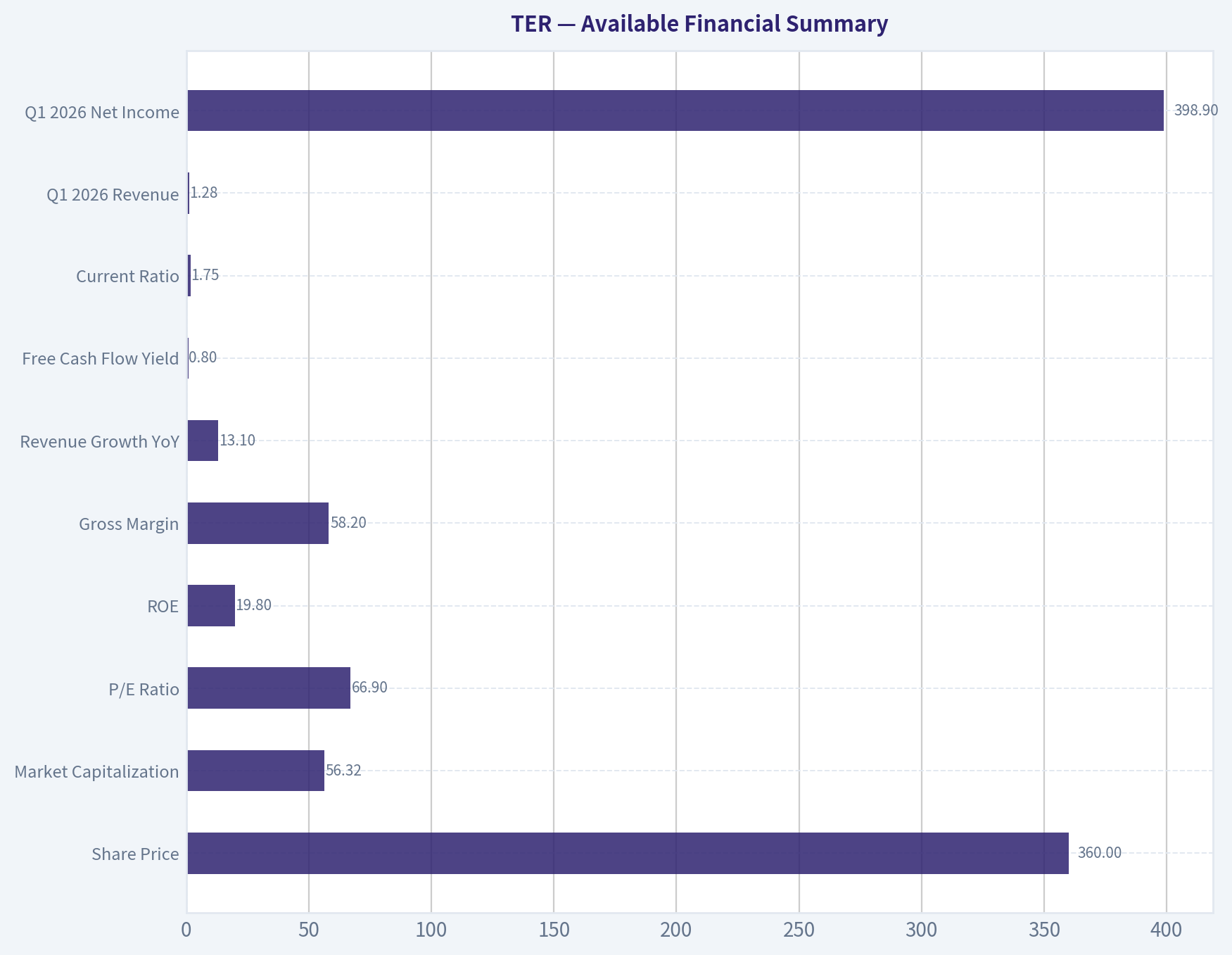 Available Financial Summary
