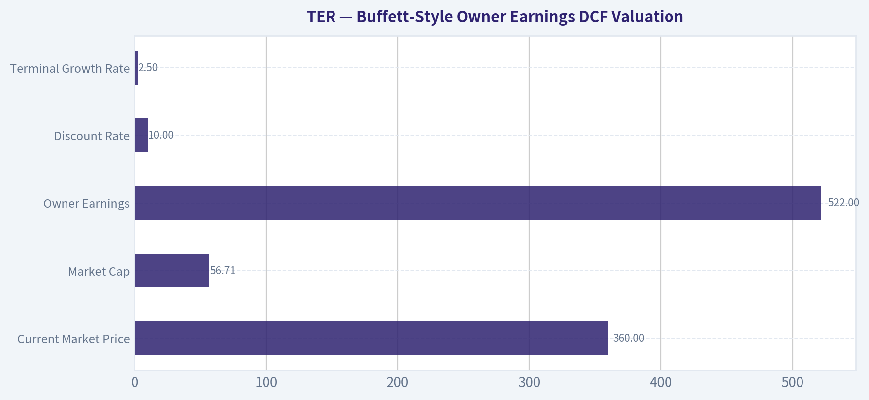 Buffett-Style Owner Earnings DCF Valuation