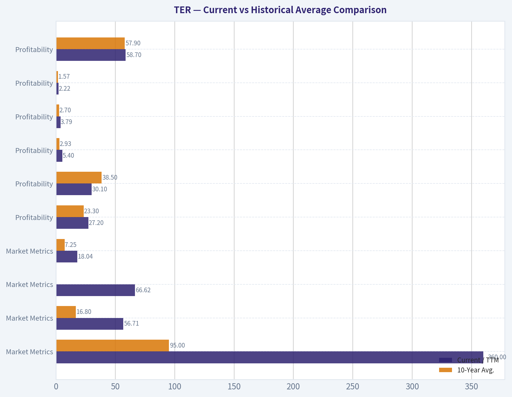Current vs Historical Average Comparison