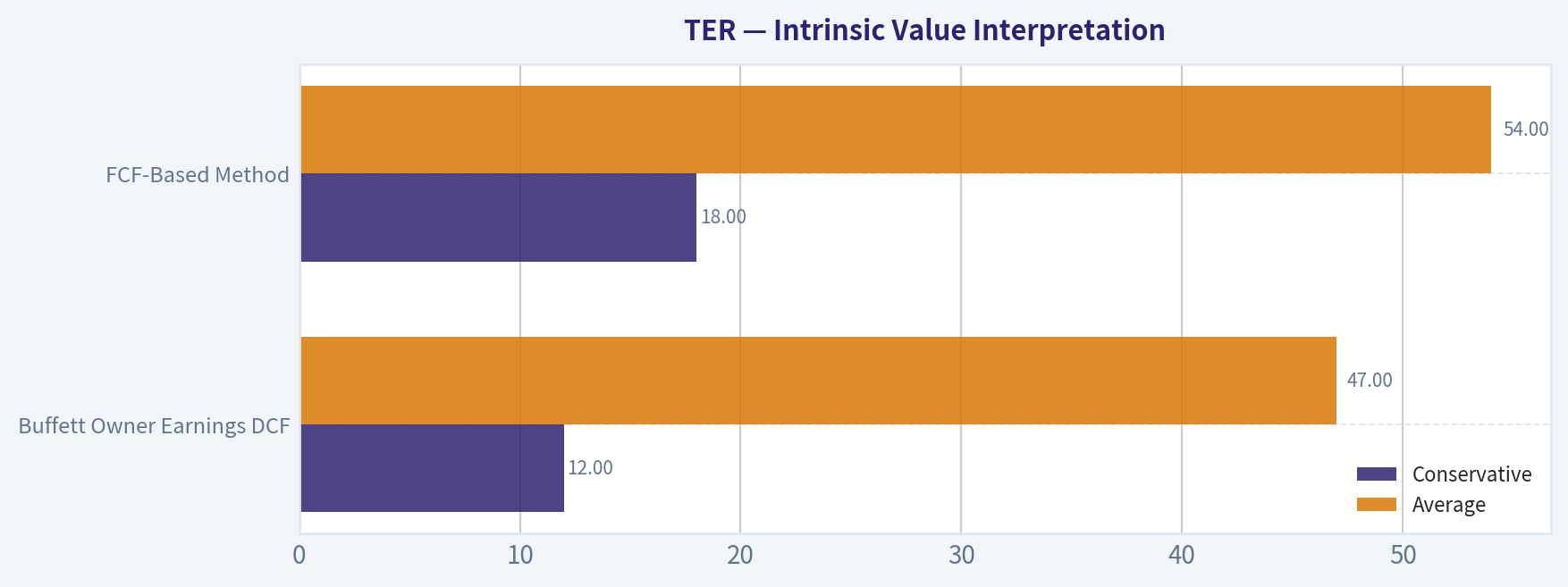 Intrinsic Value Interpretation