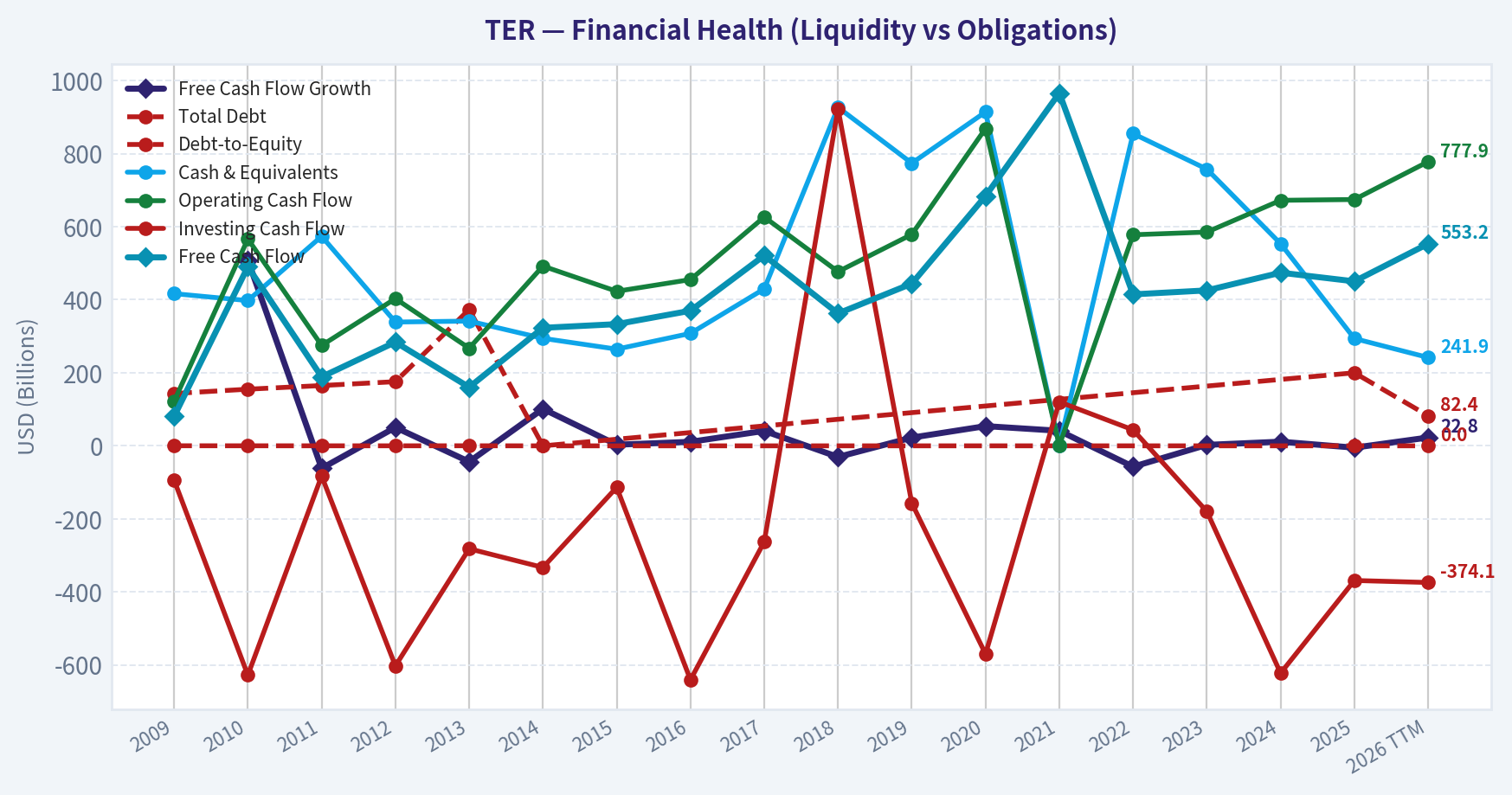 Year Financial Metrics (Health)