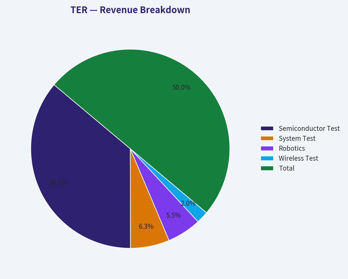 Revenue Breakdown