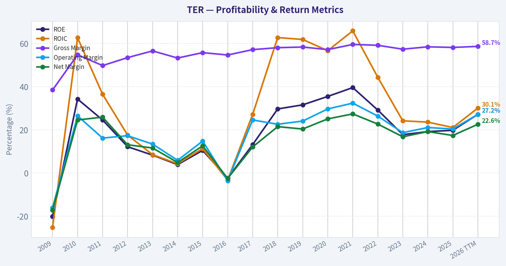 Year Financial Metrics (Profitability)