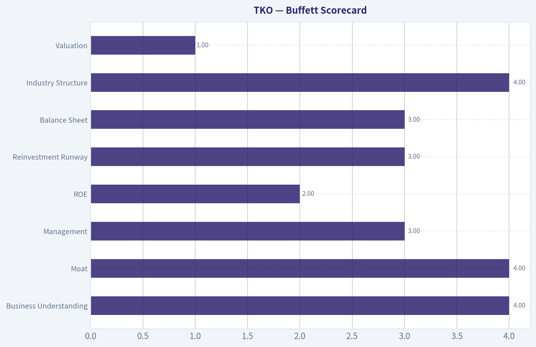 Buffett Scorecard