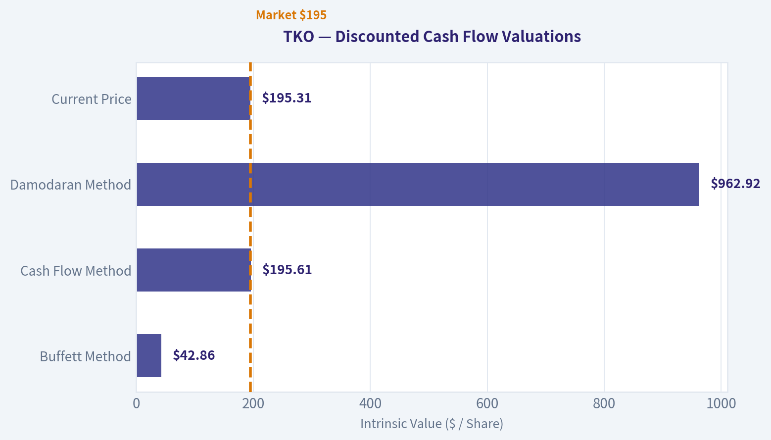 Valuation Bridge