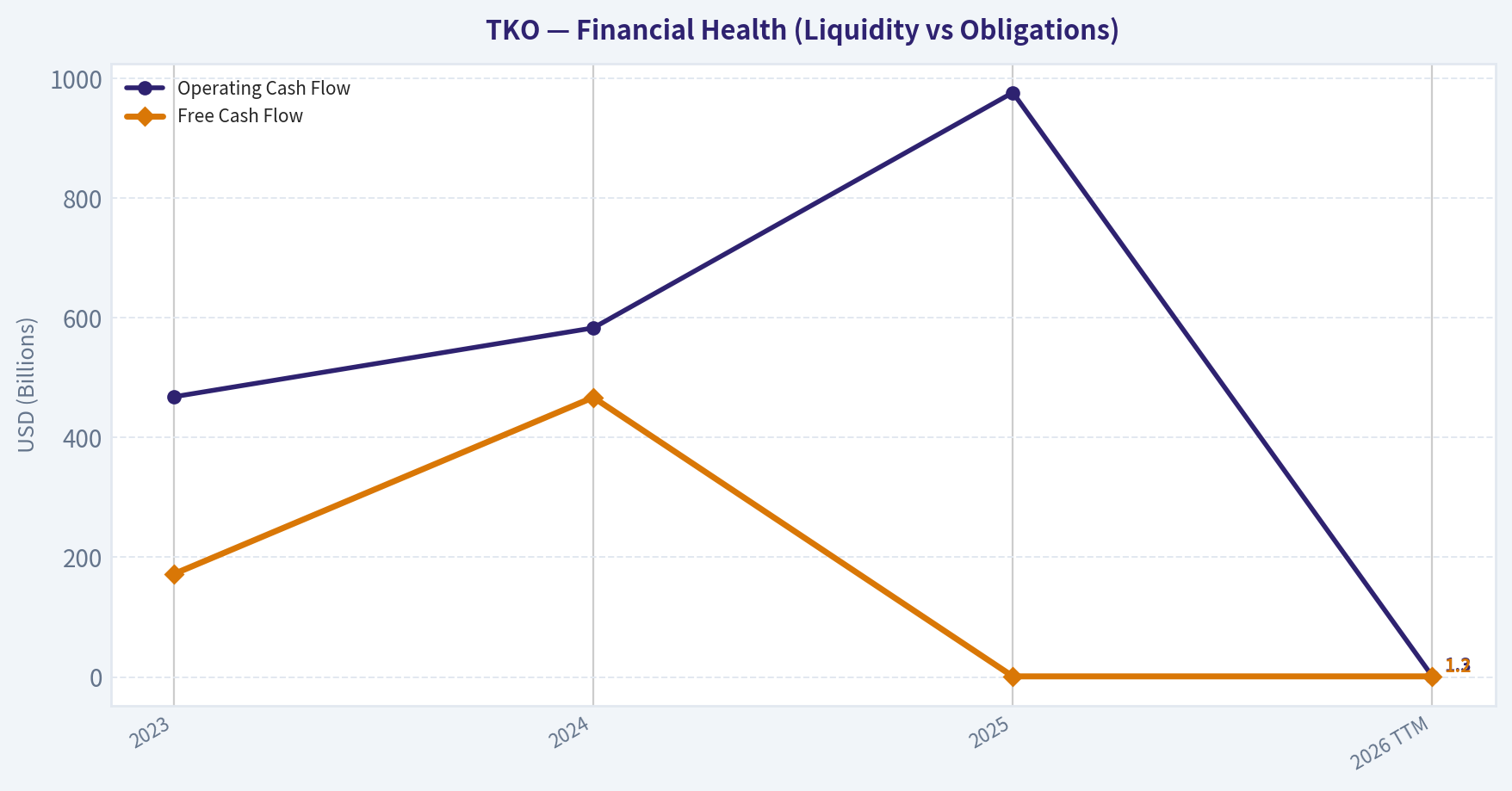 Cash Flow Quality (Health)