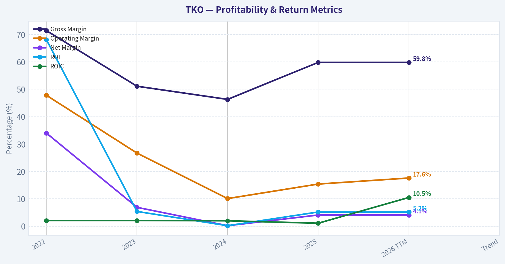 Profitability Analysis