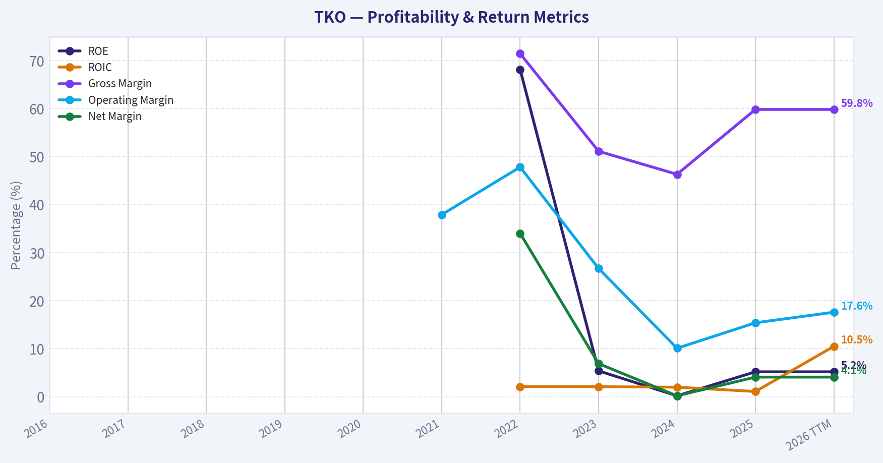 Year Financial Metrics (Profitability)