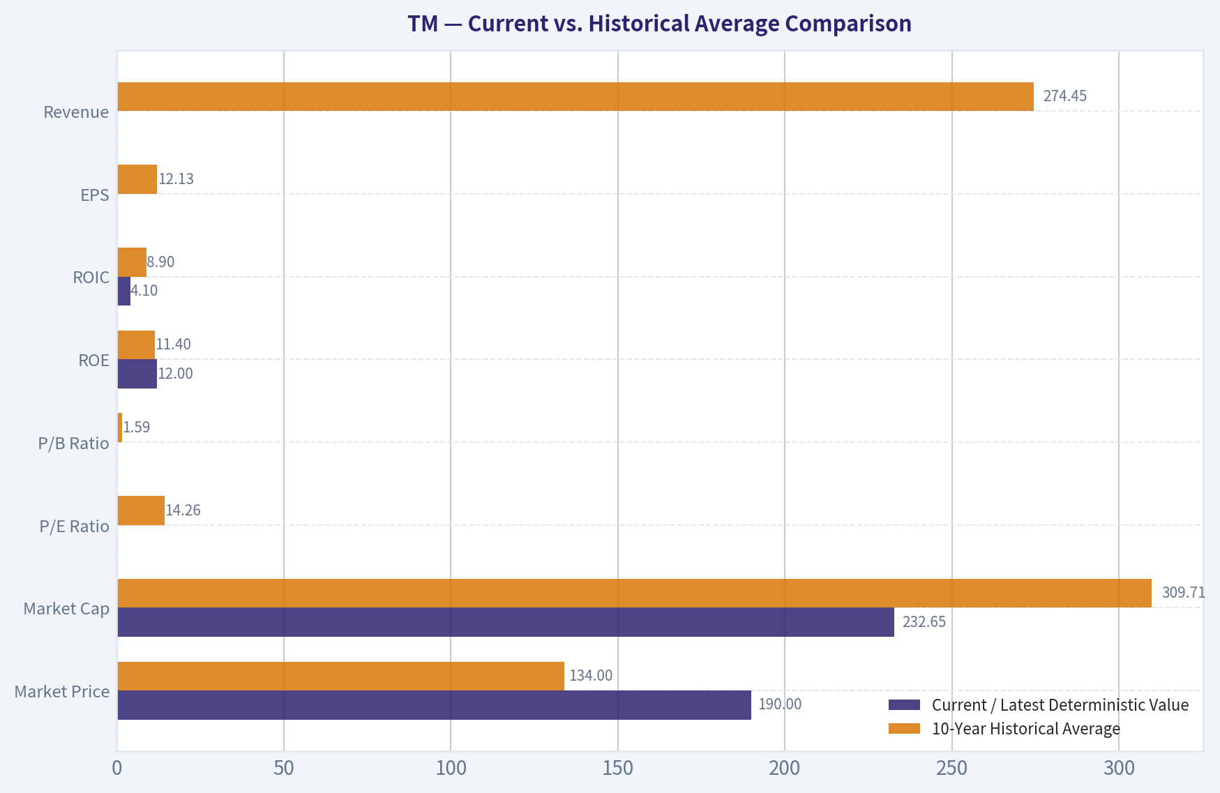 Current vs. Historical Average Comparison