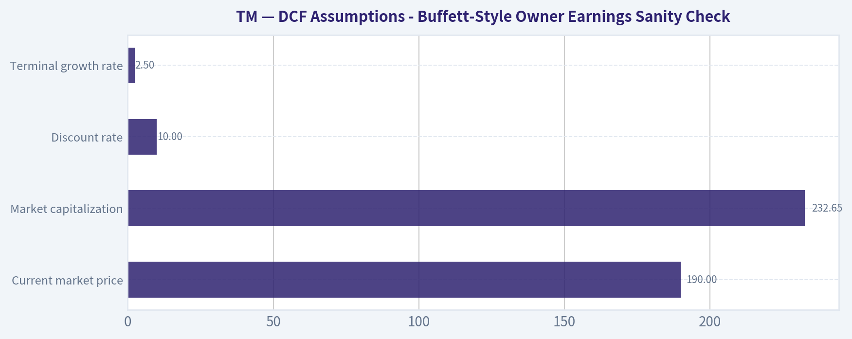 DCF Assumptions - Buffett-Style Owner Earnings Sanity Check