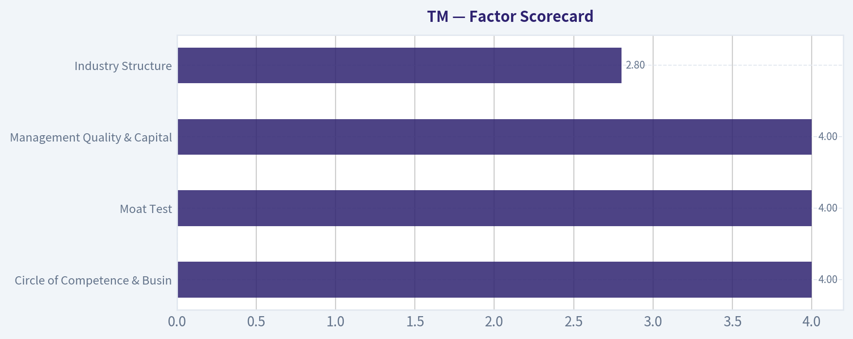 Factor Scorecard