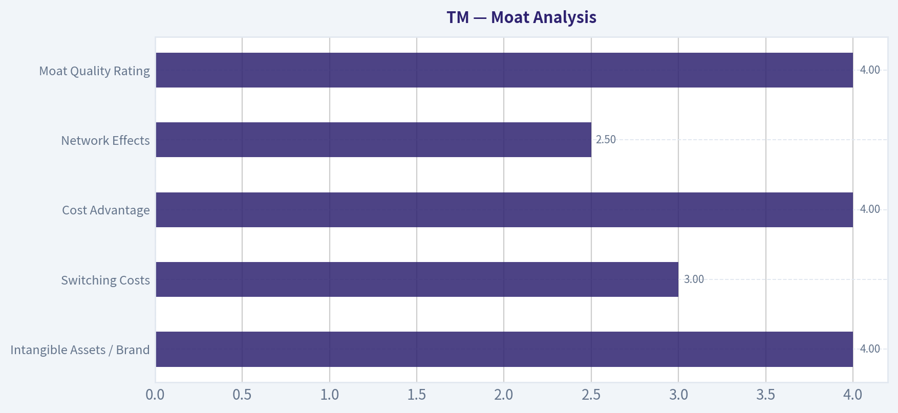 Moat Analysis