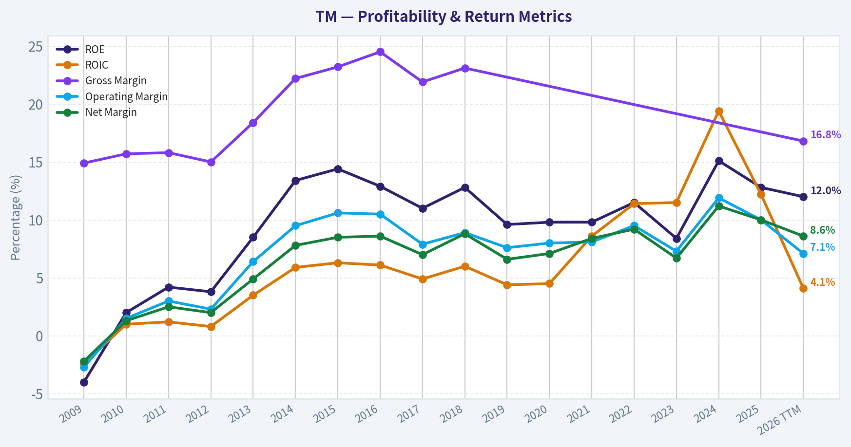 Year Financial Metrics (Profitability)
