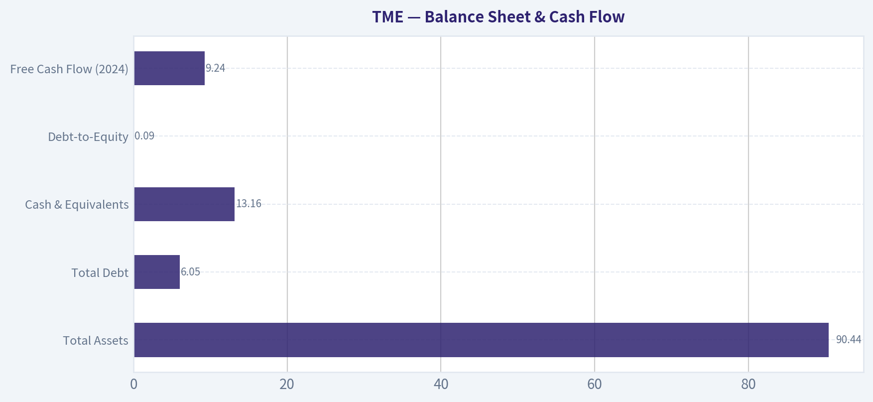 Balance Sheet & Cash Flow