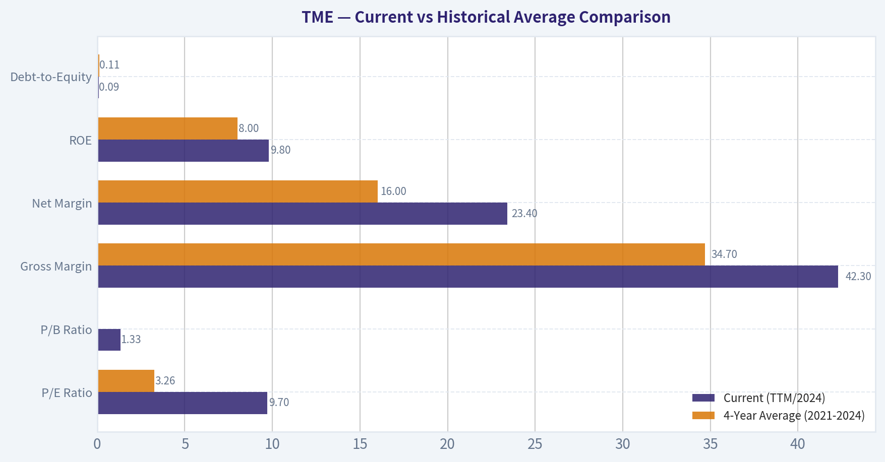 Current vs Historical Average Comparison