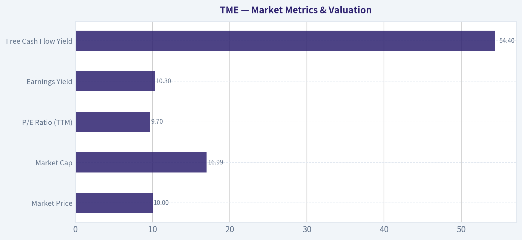 Market Metrics & Valuation
