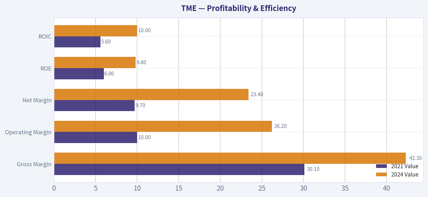 Profitability & Efficiency