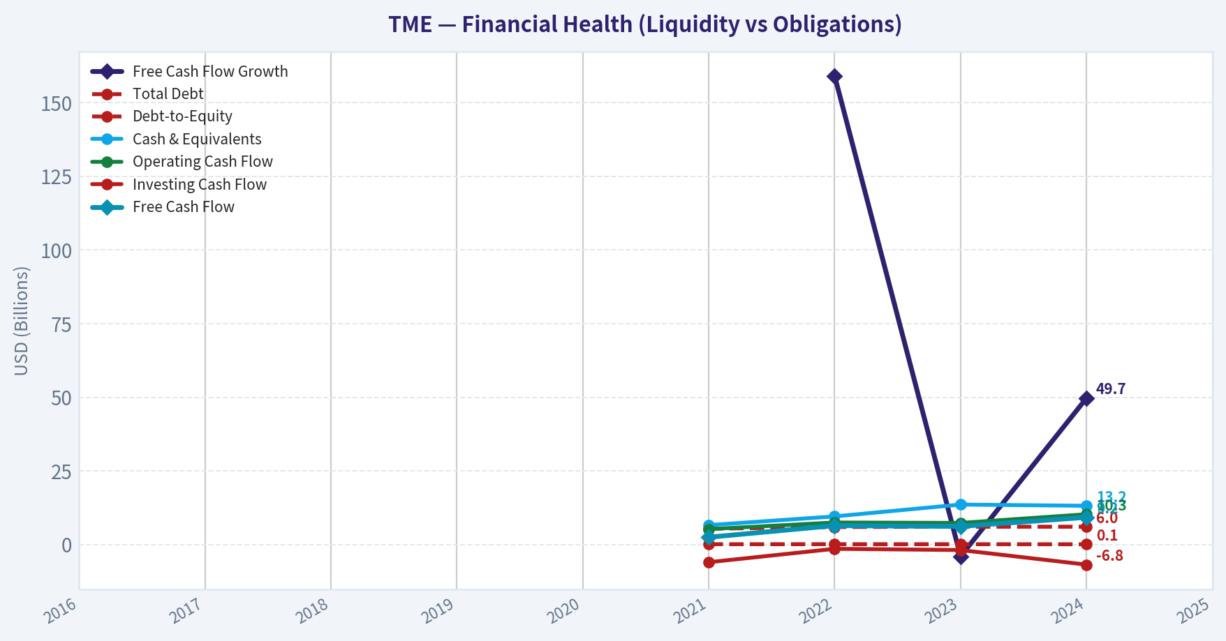Year Financial Metrics (Health)